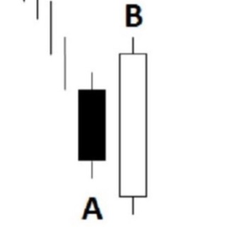 Telegram profile photo for Engulfing Patterns Alerts