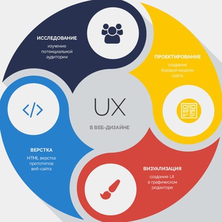 Telegram group profile photo for Веб-Технологи: UI/UX, Вёрстка, Фронтенд, Javascript
