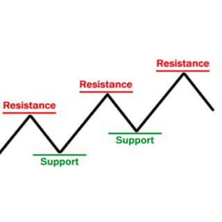 Telegram profile photo for Support/Resistance and bit of RSI
