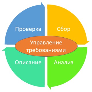 Telegram profile photo for Стажировка ИТ Аналитиков
