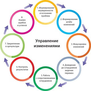 Telegram profile photo for Управление изменениями 💡