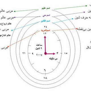 Telegram profile photo for کانال جفر و کتب مربوطه