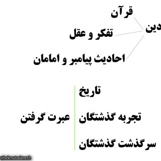 Telegram profile photo for hekmatodanesh حکمت و دانش