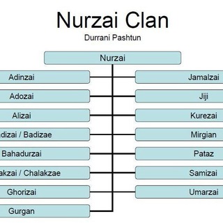 Telegram profile photo for کانال طایفه نورزایی (نورزهی)