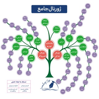 Telegram profile photo for رشد فردی | ژورنالینگ