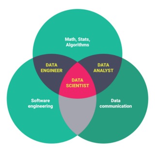 Telegram profile photo for Data Science, Data Analyst, Data Engineering