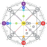 Telegram profile photo for Нумеролог, трансформационные сессии