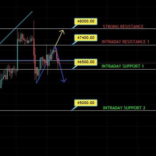 Telegram profile photo for BTC INTRADAY UPDATES
