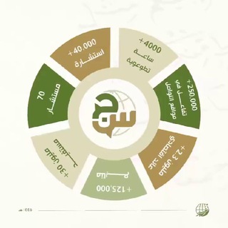 Telegram profile photo for الاستشارات القرآنية