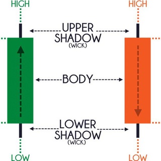 Telegram profile photo for Candle Sticks Patterns