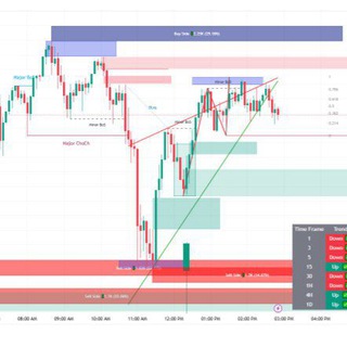 Telegram group profile photo for Dinkan Price Action Tool Pine script collection Tradingview