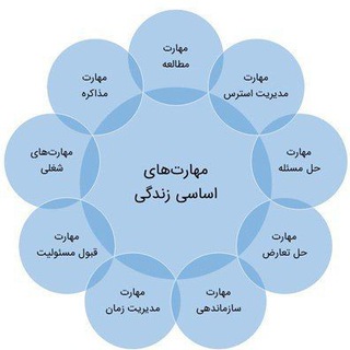 Telegram profile photo for مهارت های زندگی