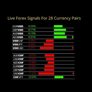 Telegram profile photo for Indicator Signals