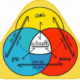 Telegram profile photo for شعف(شبکه علم و فناوری)