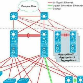 Telegram profile photo for ๐ฎ๐ฉ IT Networking (RS, SP, DC, Sec)