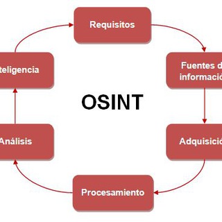 Telegram group profile photo for Osint español