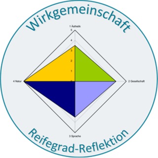 Telegram profile photo for Reifegrad-Reflektion© - die Wirkgemeinschaft
