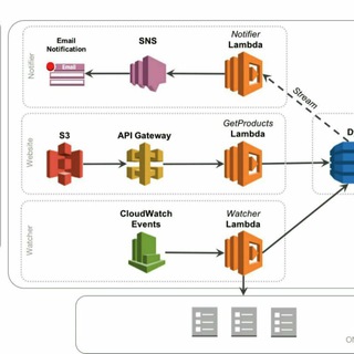 Telegram profile photo for AWS - What's new RSS feed.
