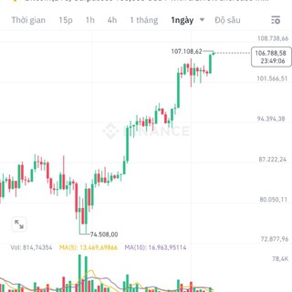Telegram profile photo for Long Short w Thainguyen Trading