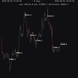 Telegram profile photo for Биткоин Каждые 45 минут
