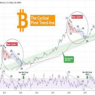 Telegram profile photo for BTC/USD FOREX SIGNALS π