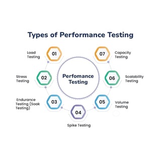 Telegram group profile photo for Performance Testing Mentor