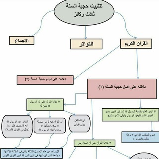 Telegram profile photo for حجية السنة ومصادرها البحثية