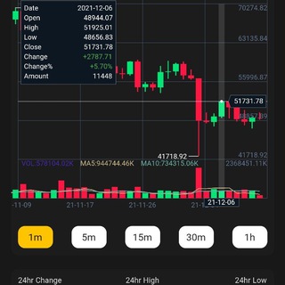 Telegram group profile photo for MoonX + AltcoinCollective | Charts | DeFi | GameFi | NFT