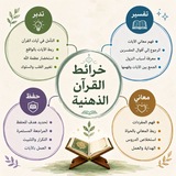 Telegram profile photo for خرائط القرآن الذهنية 🌱
