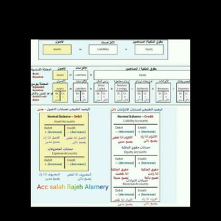 Telegram profile photo for كتب وملفات ومنشورات وصور في المال والأعمال و التجارة والإقتصاد(محاسبة ومراجعة و مالية و إقتصاد و إدارة)