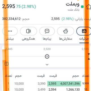 Telegram profile photo for بورس نَوَسانِ آذربایجان🌹