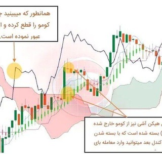 Telegram profile photo for استراتژی های ایچیموکو ichi . Ichimoku