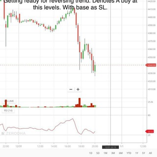 Telegram profile photo for MCX CALL(Crude ng)