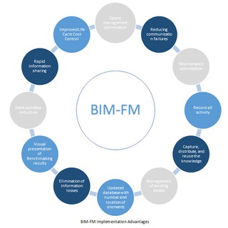 Telegram profile photo for BIM Source + Facilities Management