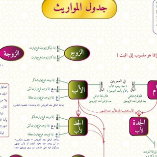Telegram profile photo for مشجرات فرائض و مواريث و جداول و ملخصات
