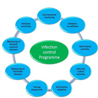 Telegram profile photo for Infection Control/مكافحة العدوى