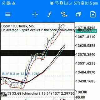 Telegram profile photo for Synthetic indices