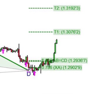 Telegram profile photo for (Signals) OFFICIAL Harmonic Pattern Group